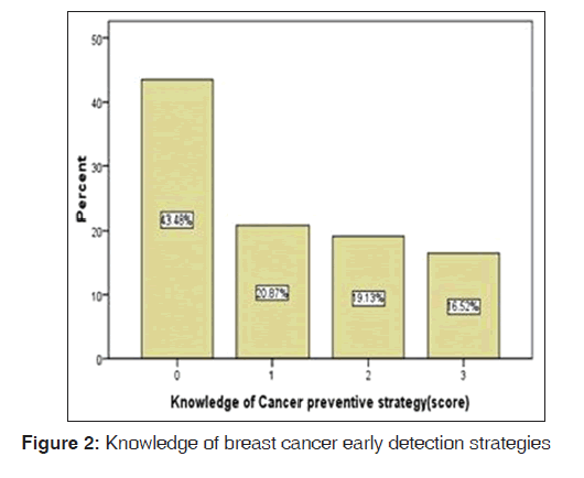 annals-medical-health-sciences-breast-cancer