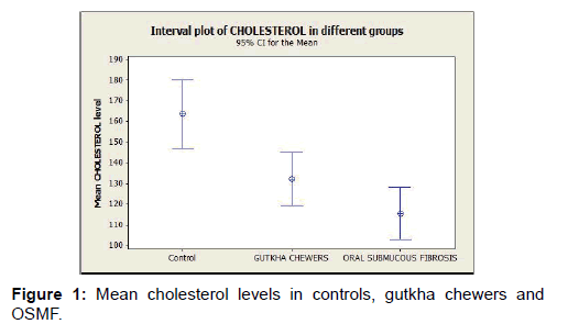 annals-medical-health-sciences-cholesterol