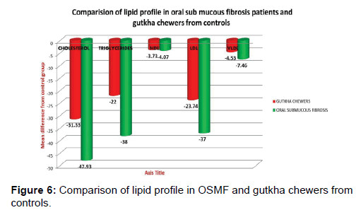 annals-medical-health-sciences-lipid