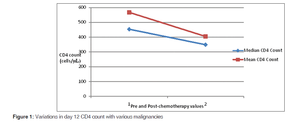 annals-medical-health-sciences-malignancies