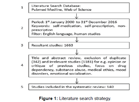 annals-medical-health-sciences-search-strategy