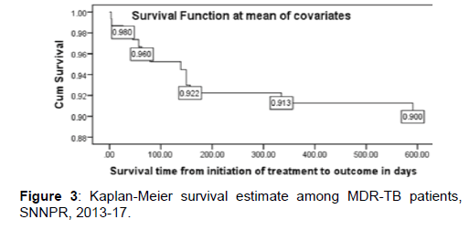 annals-medical-health-sciences-survival-estimate