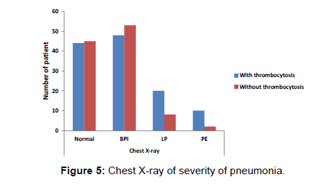 annals-medical-health-sciences-thrombocytosis-pneumonia