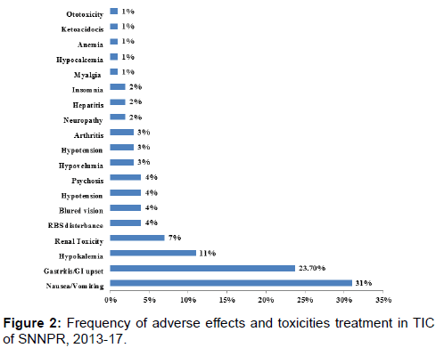 annals-medical-health-sciences-toxicities