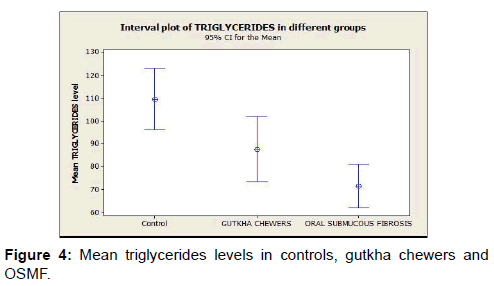 annals-medical-health-sciences-triglycerides