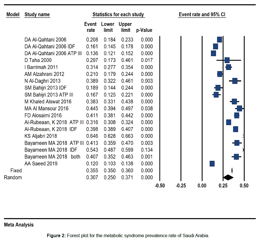 annals-medical-health-sciences-metabolic-syndrome