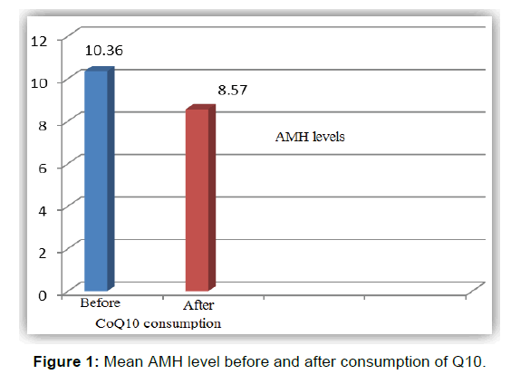 Annals-Medical-AMH-level