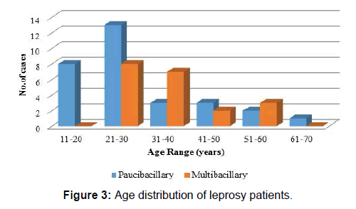 Annals-Medical-leprosy-patients