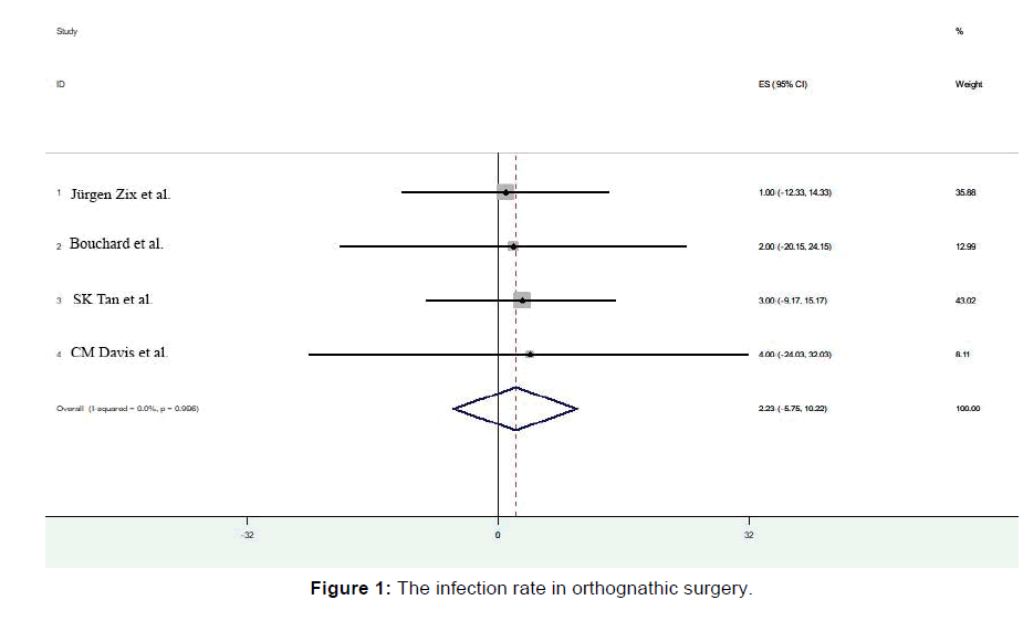 The Effect Of Antibiotics And Corticosteroids On Orthognathic Su