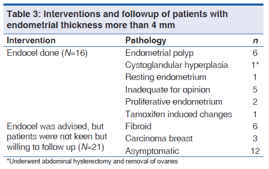 Factors Influencing Endometrial Thickness In Postmenopausal Wome