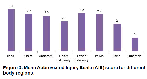 Frequency of various Abbreviated Injury Scale (AIS) scores