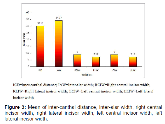 annals-medical-health-Mean-inter-canthal