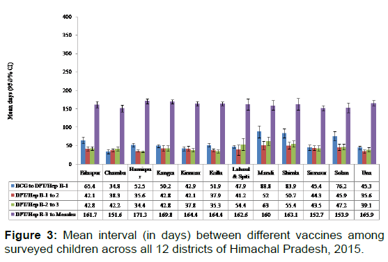 annals-medical-health-Mean-interval