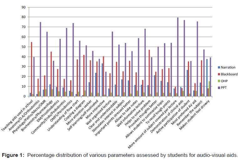 annals-medical-health-Percentage-distribution