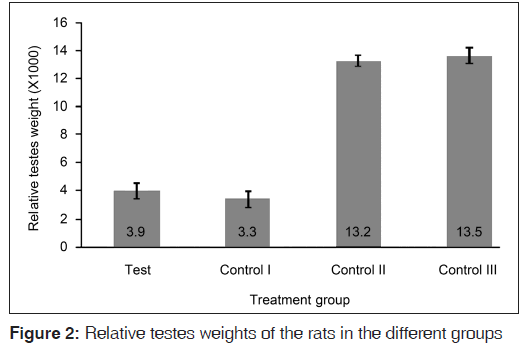 annals-medical-health-Relative-testes-weights