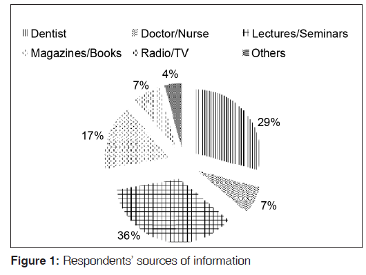 annals-medical-health-Respondents-sources