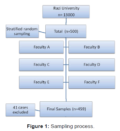 annals-medical-health-Sampling-process