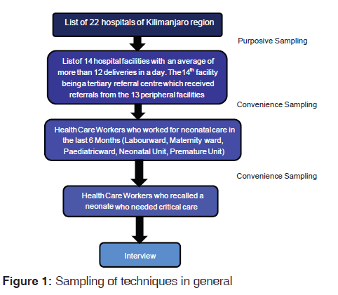 annals-medical-health-Sampling-techniques