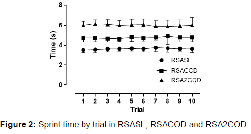 annals-medical-health-Sprint-time