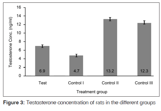 annals-medical-health-Testosterone-concentration