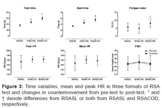 annals-medical-health-Time-variables