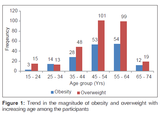 annals-medical-health-Trend-magnitude