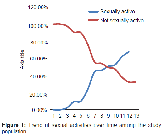 annals-medical-health-Trend-sexual-activities