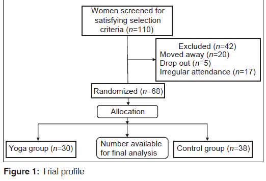 annals-medical-health-Trial-profile