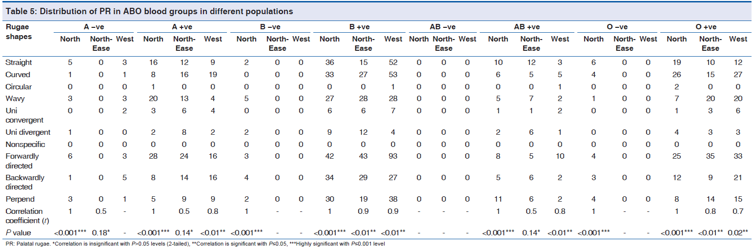 annals-medical-health-blood-groups