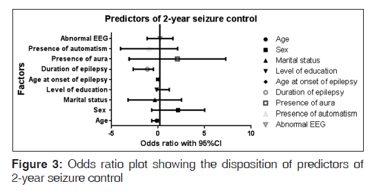 annals-medical-health-disposition-predictors