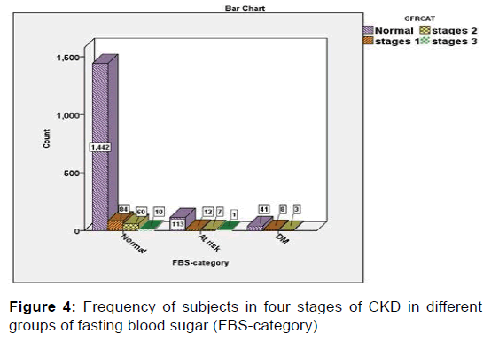 annals-medical-health-fasting-blood