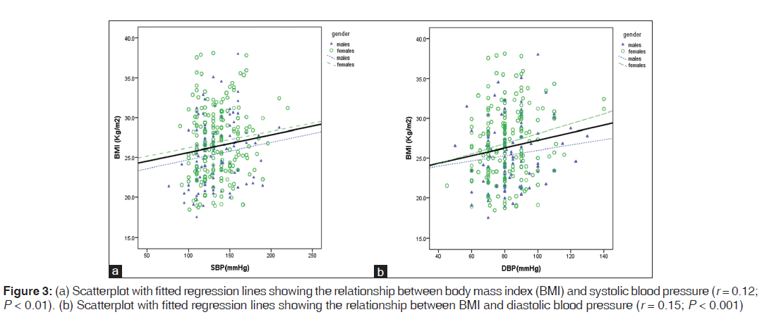 annals-medical-health-fitted-regression-lines