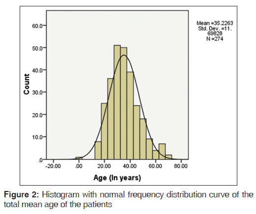 annals-medical-health-frequency-distribution