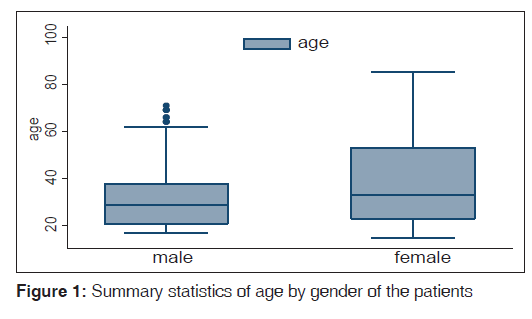 annals-medical-health-gender-patients