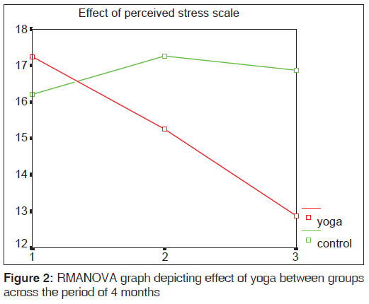 annals-medical-health-graph-depicting-effect