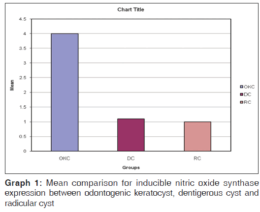 annals-medical-health-inducible-nitric-oxide