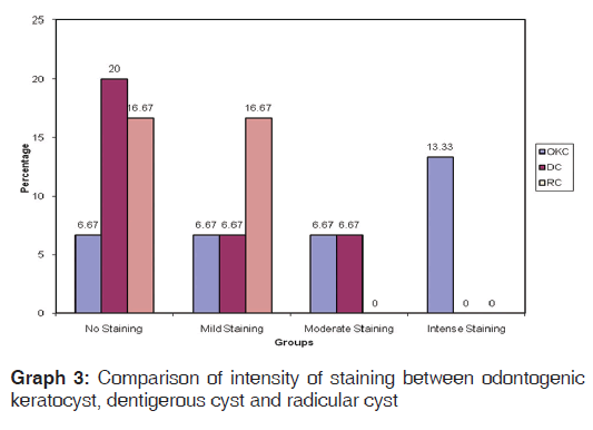 annals-medical-health-intensity-staining