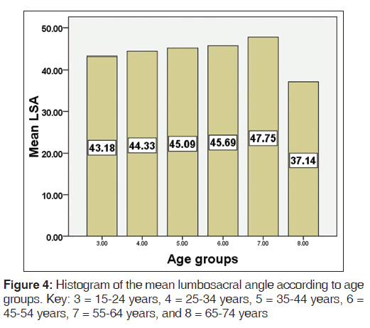 annals-medical-health-mean-lumbosacral-angle