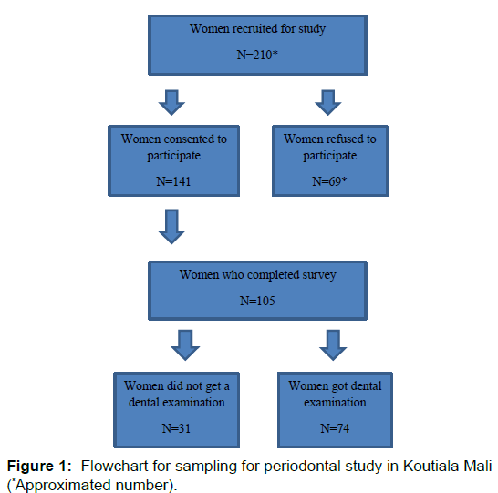 annals-medical-health-periodontal-study-Koutiala