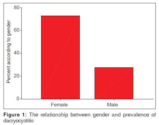 annals-medical-health-prevalence-dacryocystitis