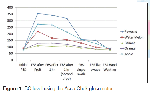 annals-medical-health-sciences-Accu-Chek-glucometer