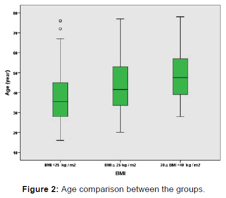 annals-medical-health-sciences-Age-comparison