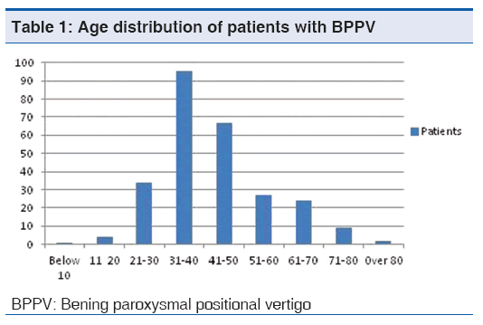 annals-medical-health-sciences-Age-distribution