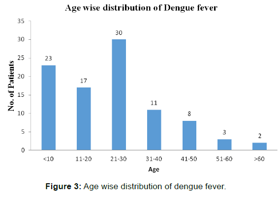 annals-medical-health-sciences-Age-wise