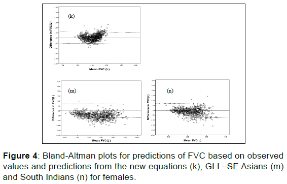 annals-medical-health-sciences-Altman-plots