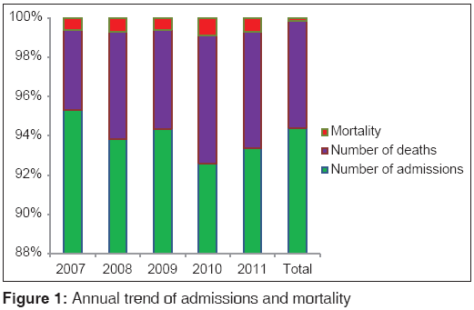 annals-medical-health-sciences-Annual-trend