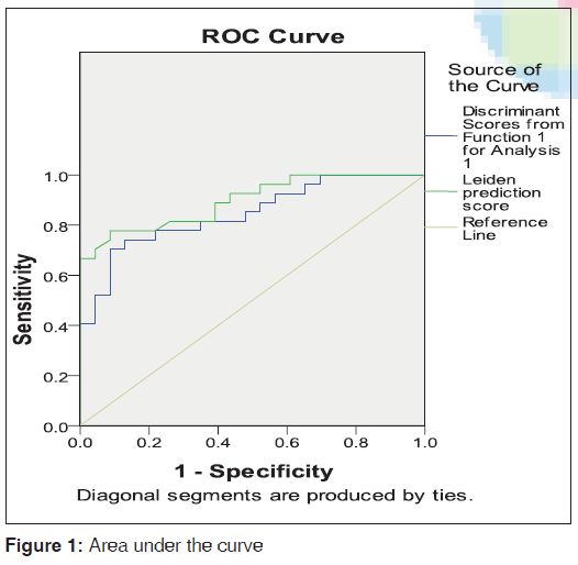 annals-medical-health-sciences-Area-under-curve