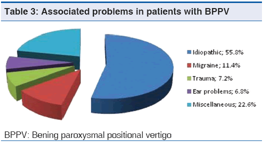 annals-medical-health-sciences-Associated-problems