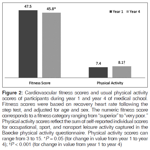 annals-medical-health-sciences-Cardiovascular-fitness