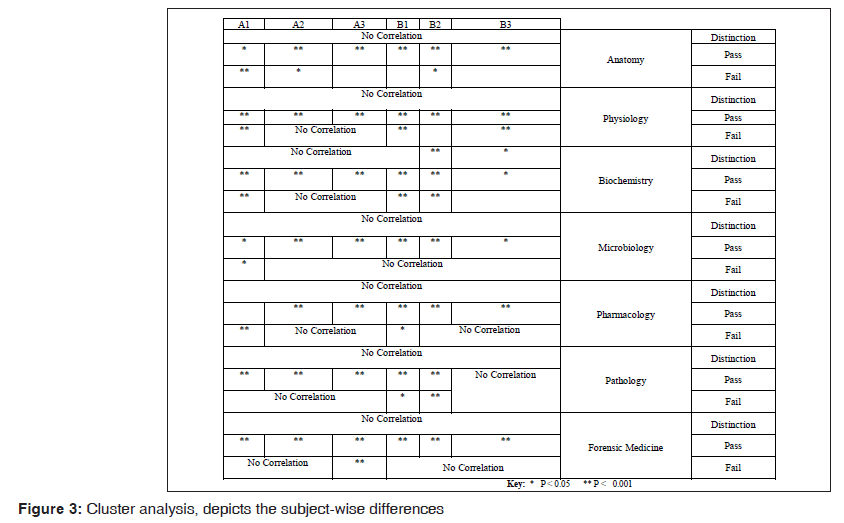 annals-medical-health-sciences-Cluster-analysis-depicts-subject-wise